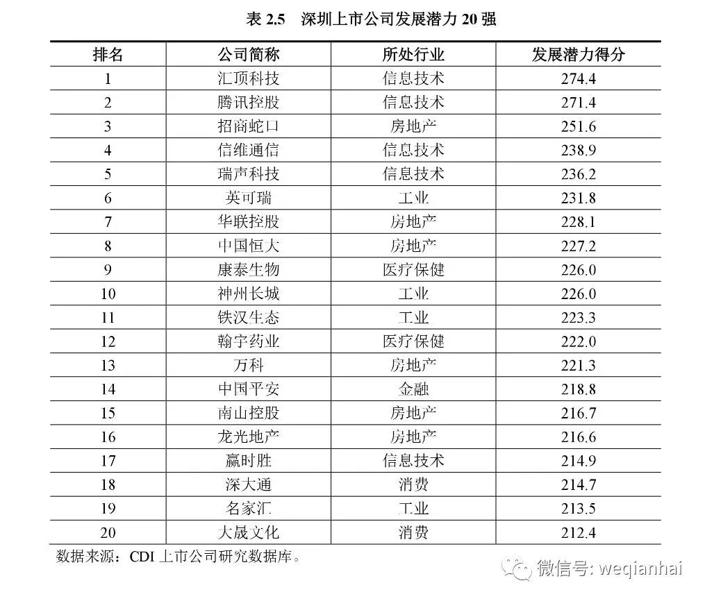 坐擁367家上市公司的深圳，發(fā)布首份上市公司排名