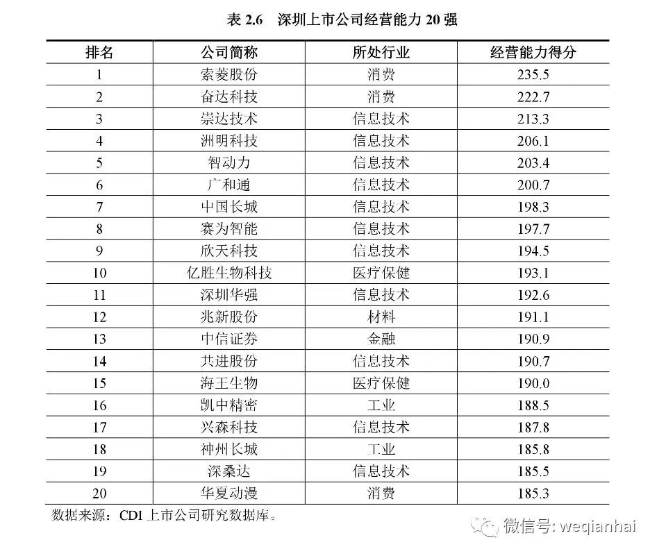 坐擁367家上市公司的深圳，發(fā)布首份上市公司排名