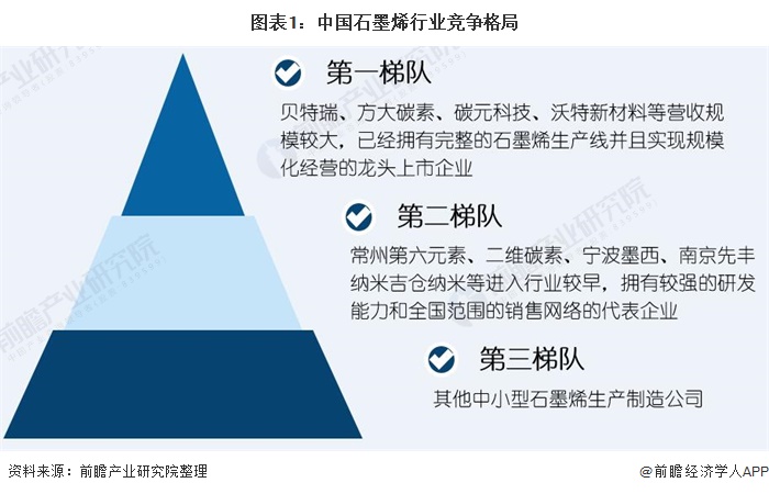 圖表1：中國(guó)石墨烯行業(yè)競(jìng)爭(zhēng)格局