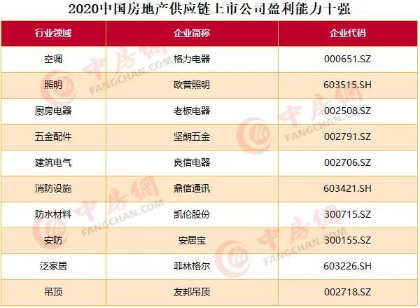 2020中國房地產上市公司百強揭曉：融創(chuàng)升至第四