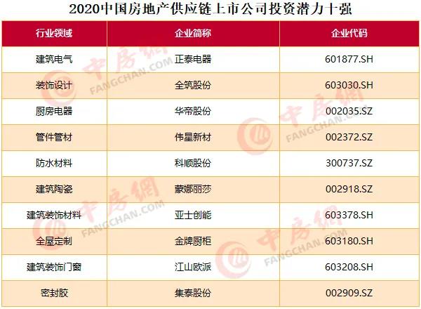 2020中國房地產上市公司百強揭曉：融創(chuàng)升至第四