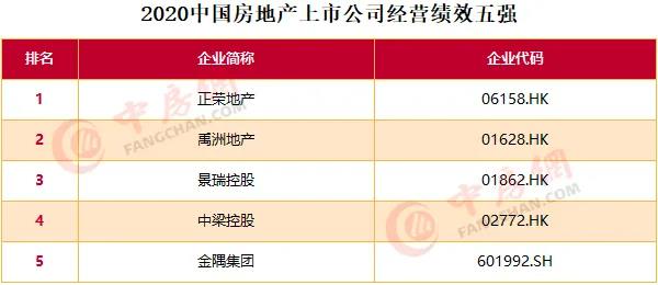 2020中國房地產上市公司百強揭曉：融創(chuàng)升至第四