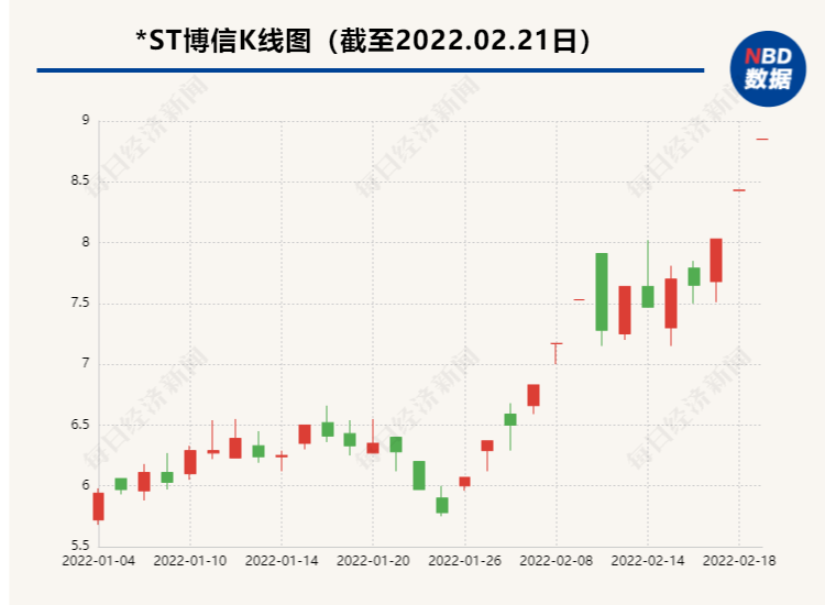 杭州國資成*ST博信第一大股東 計劃與其他股東協(xié)商改組董事會