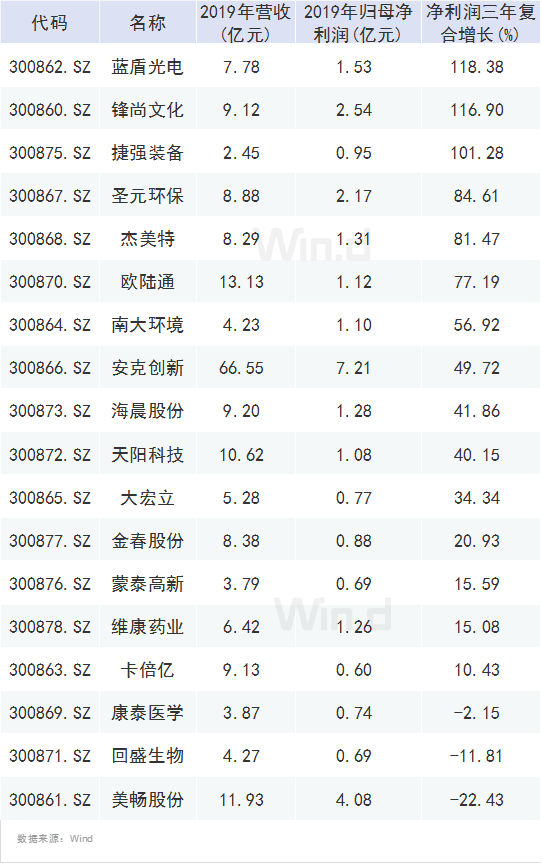 創(chuàng)業(yè)板注冊制首批18家企業(yè)上市(適合農(nóng)村農(nóng)創(chuàng)業(yè)養(yǎng)殖家創(chuàng)業(yè)項目)(圖3)