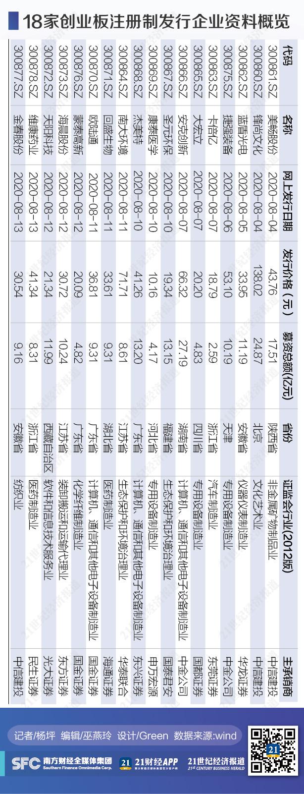 創(chuàng)業(yè)板注冊制首批18家企業(yè)上市(適合農(nóng)村農(nóng)創(chuàng)業(yè)養(yǎng)殖家創(chuàng)業(yè)項目)(圖4)