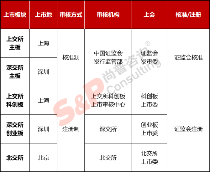 新知達人, 公司IPO如何選擇上市板塊——主板、科創(chuàng)板、創(chuàng)業(yè)板、北交所對比分析