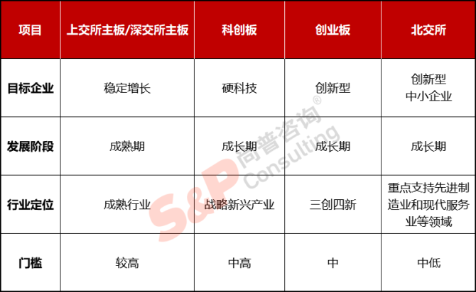 新知達人, 公司IPO如何選擇上市板塊——主板、科創(chuàng)板、創(chuàng)業(yè)板、北交所對比分析