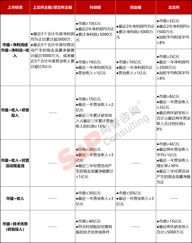 新知達人, 公司IPO如何選擇上市板塊——主板、科創(chuàng)板、創(chuàng)業(yè)板、北交所對比分析