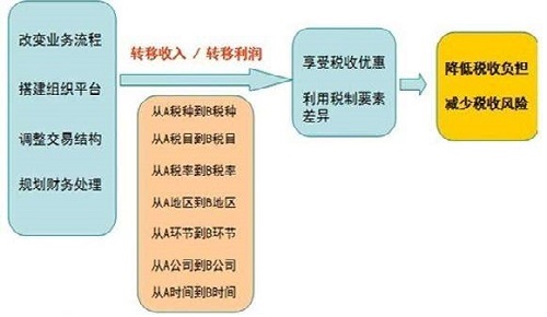 財(cái)稅籌劃(籌劃非公開(kāi)發(fā)行股票是利好嗎)