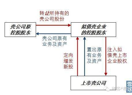 借殼上市流程(花花牛上市借殼)