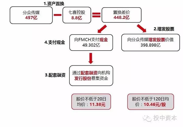 借殼上市流程(華泰汽車(chē)借殼曙光上市)