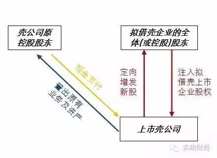 借殼上市操作流程(借殼創(chuàng)業(yè)板上市條件)(圖5)