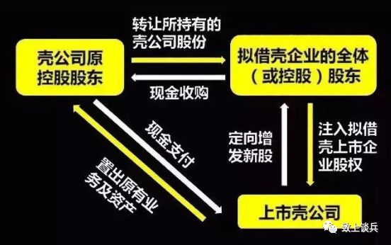 一文讀懂借殼上市的流程及模式