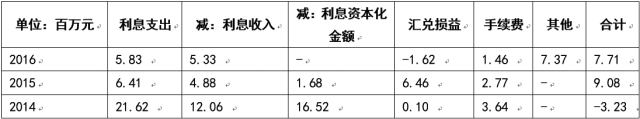 財務(wù)費用分析(財務(wù)王可以免費用多久)(圖10)