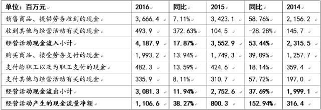 財務(wù)費用分析(財務(wù)王可以免費用多久)(圖5)