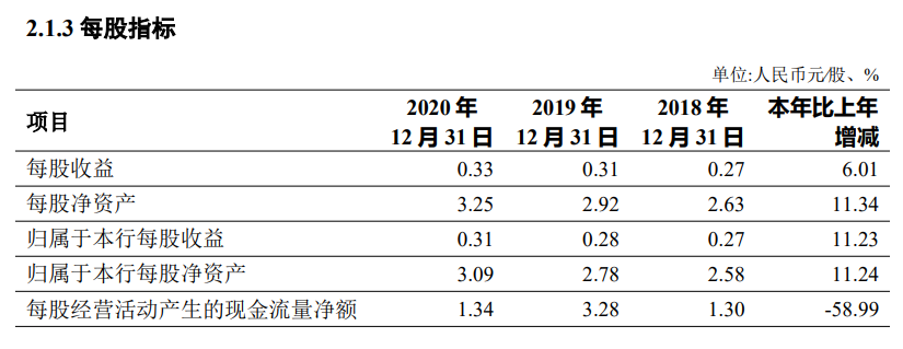 長安銀行超49億定增獲證監(jiān)會反饋：定價及決策程序是否合規(guī)