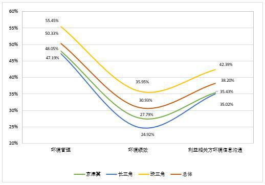 報告顯示：我國上市公司環(huán)境責(zé)任信息披露水平提升