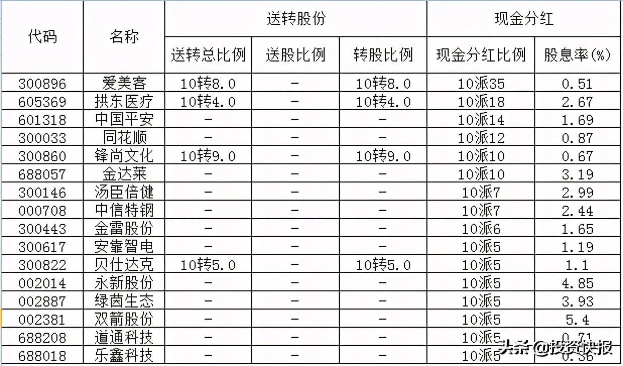 71家上市公司披露了分紅計劃，這16家股息率超過2%（附名單）