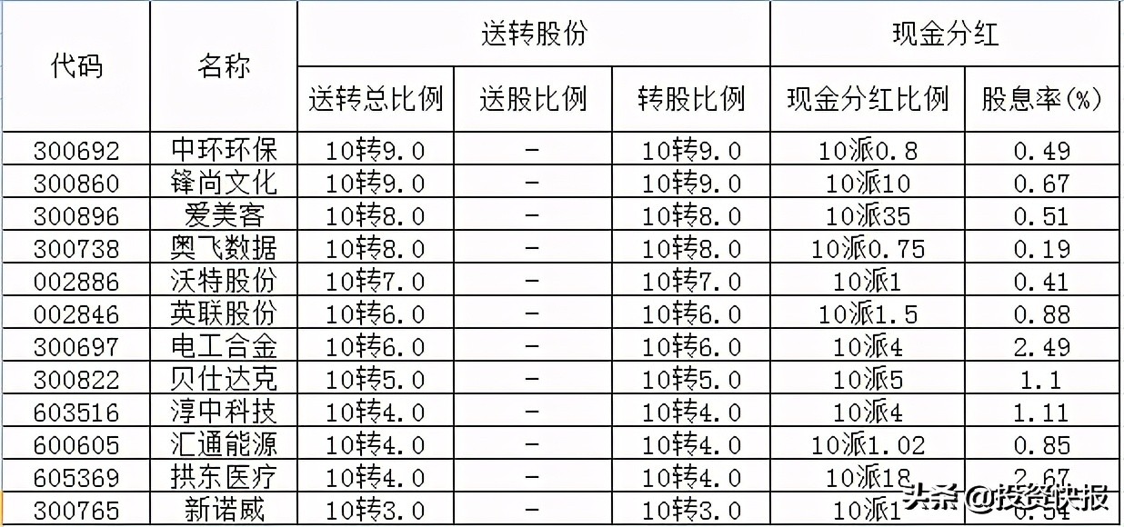 71家上市公司披露了分紅計劃，這16家股息率超過2%（附名單）
