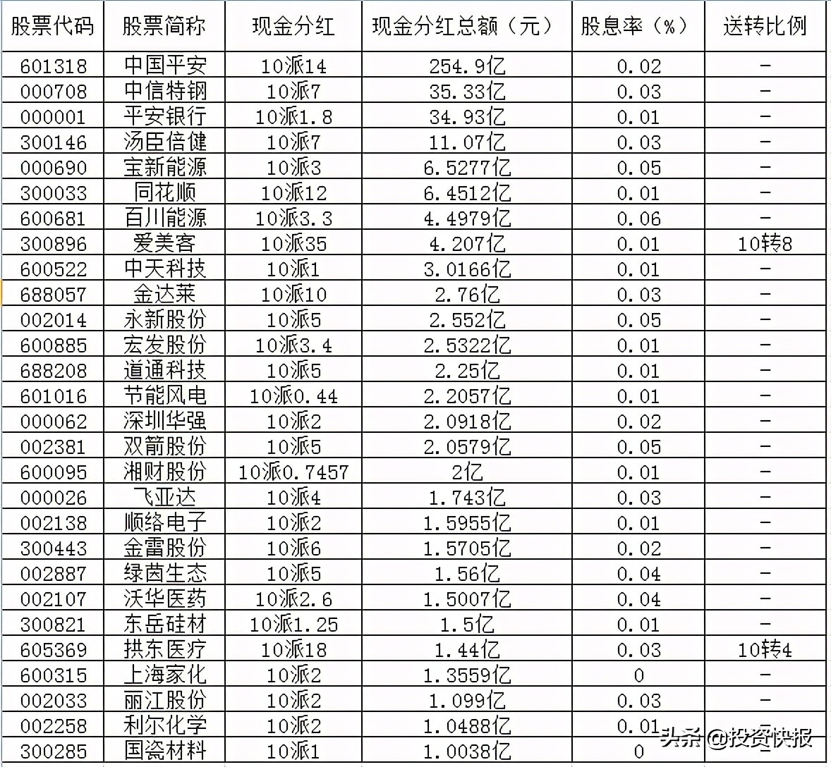 71家上市公司披露了分紅計劃，這16家股息率超過2%（附名單）