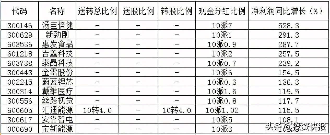 71家上市公司披露了分紅計劃，這16家股息率超過2%（附名單）
