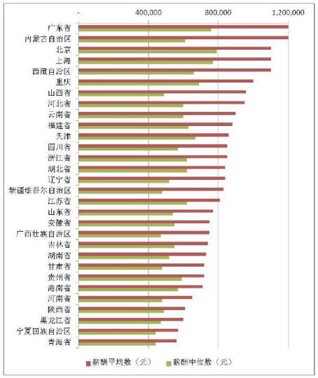 A股上市公司高管薪酬：金融、房地產(chǎn)業(yè)和制造業(yè)最高