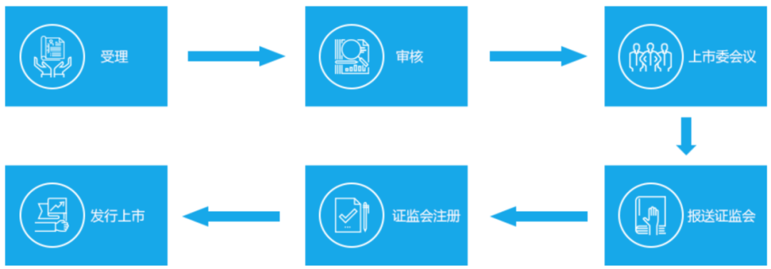 各版塊IPO審核流程，還不趕緊收藏？