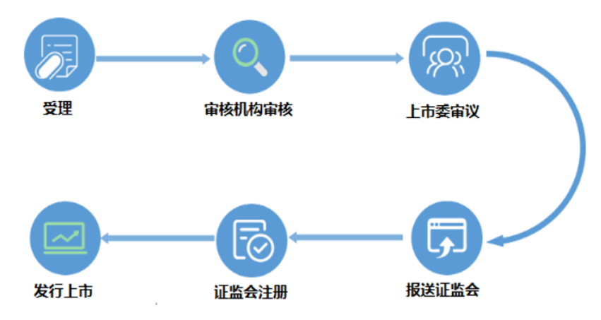 各版塊IPO審核流程，還不趕緊收藏？