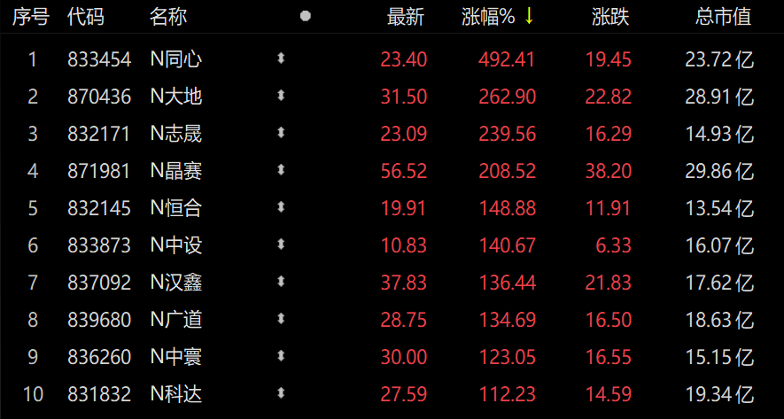 新股上市首日漲幅限制(新股第一天漲幅限制是多少)