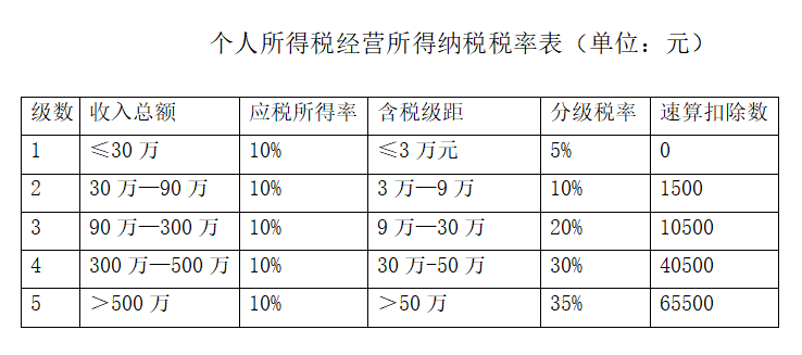 為什么90%的企業(yè)選擇個(gè)人獨(dú)資企業(yè)來納稅籌劃，它的魅力有多大？