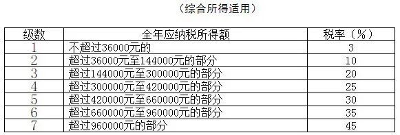 個人所得稅稅率表(網店稅單的征稅稅率)(圖3)