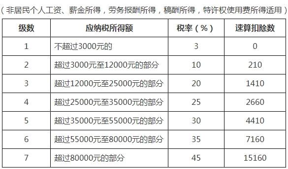 個人所得稅稅率表(網店稅單的征稅稅率)(圖4)