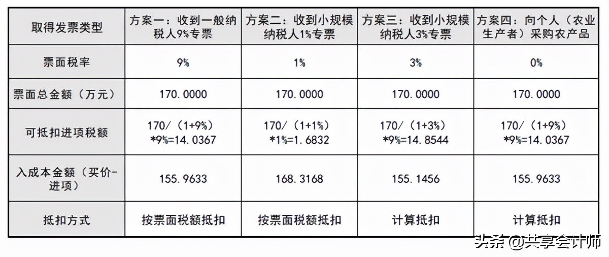 案例解說餐飲企業(yè)采購農(nóng)產(chǎn)品的節(jié)稅技巧｜共享會(huì)計(jì)師稅收籌劃