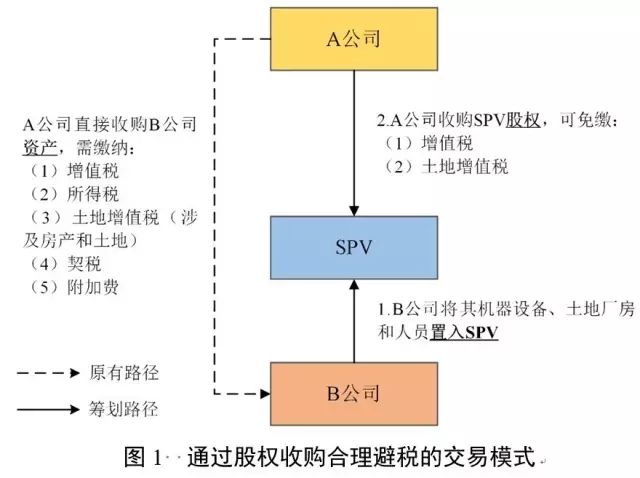 并購的稅收籌劃(稅收實務與籌劃)