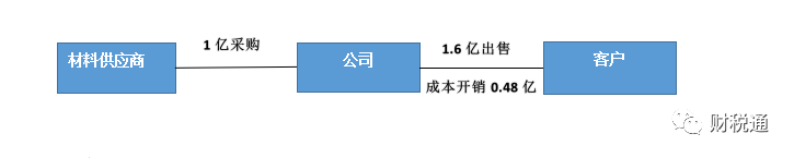 生產(chǎn)銷售型等銷售公司采用業(yè)務(wù)拆分稅收籌劃模式，一年節(jié)稅140萬元！看看如何操作的