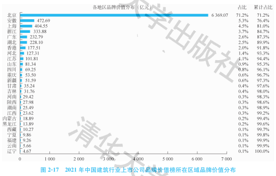 2021中國建筑行業(yè)上市公司品牌價(jià)值榜：同比雙增