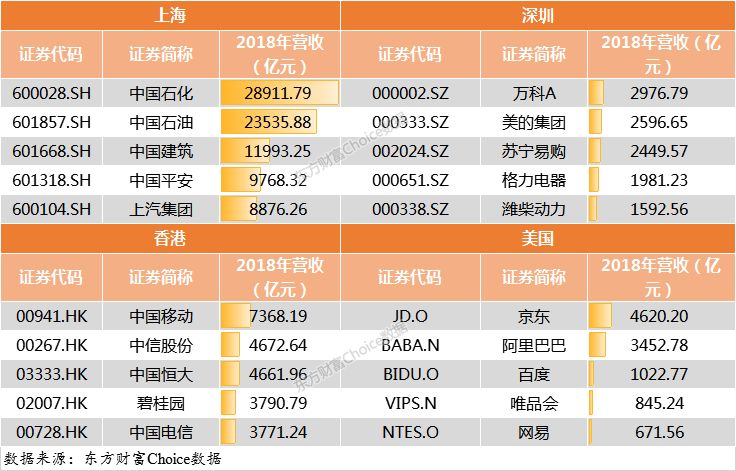 門檻174億！2018中國上市公司500強來了（附榜單）