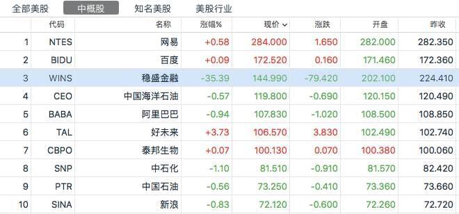 神秘中國(guó)公司震驚外媒:股價(jià)一年多漲了45倍