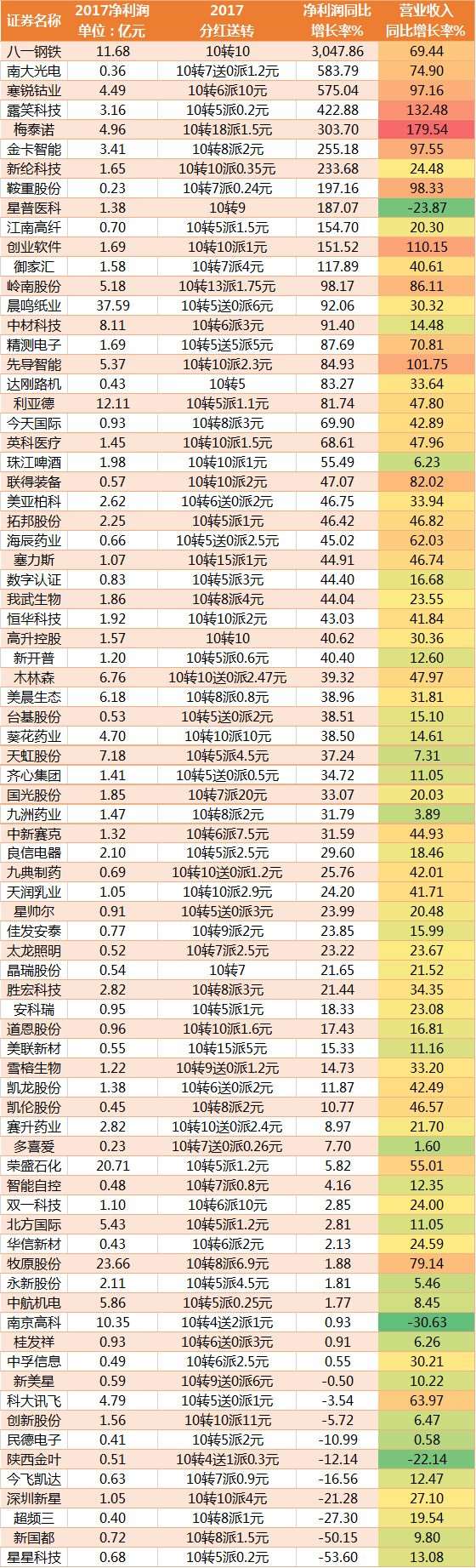 年報(bào)進(jìn)入密集披露期 業(yè)績(jī)過硬的送轉(zhuǎn)名單都在這里(附股)