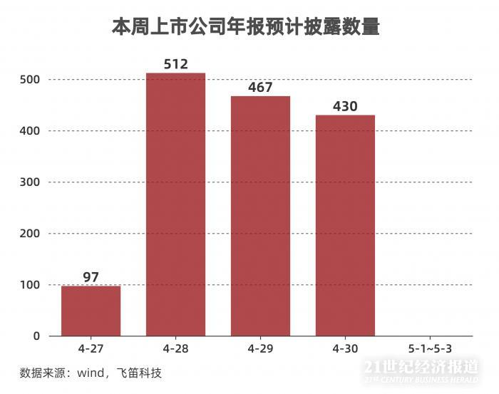 年報跟蹤｜最后一周上千家公司年報趕考，84家披露推遲，”延期考生”業(yè)績不容樂觀