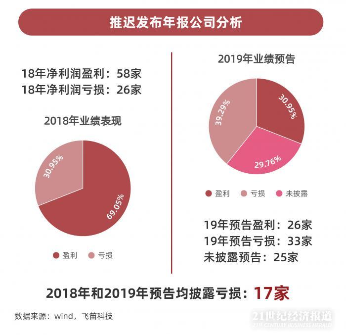 年報跟蹤｜最后一周上千家公司年報趕考，84家披露推遲，”延期考生”業(yè)績不容樂觀