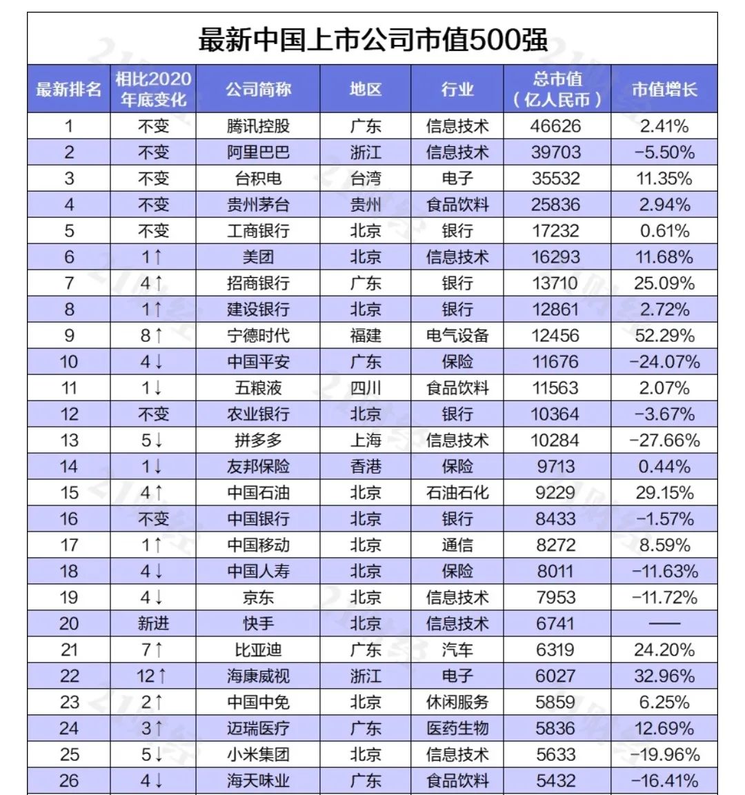 中國最新上市公司市值500強(qiáng)，都分布在哪里？