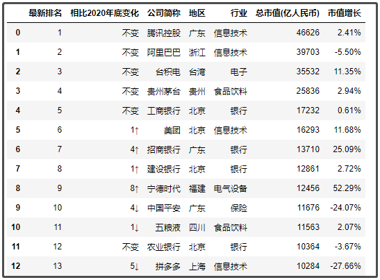 中國最新上市公司市值500強(qiáng)，都分布在哪里？