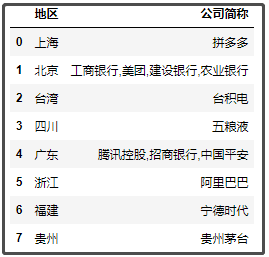 中國最新上市公司市值500強(qiáng)，都分布在哪里？