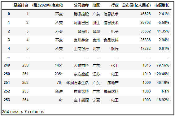 中國最新上市公司市值500強(qiáng)，都分布在哪里？