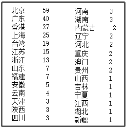 中國最新上市公司市值500強(qiáng)，都分布在哪里？