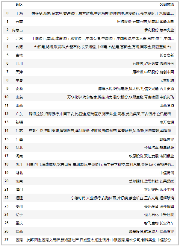 中國最新上市公司市值500強(qiáng)，都分布在哪里？