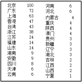 中國最新上市公司市值500強(qiáng)，都分布在哪里？