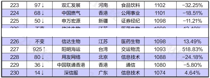 中國最新上市公司市值500強(qiáng)，都分布在哪里？