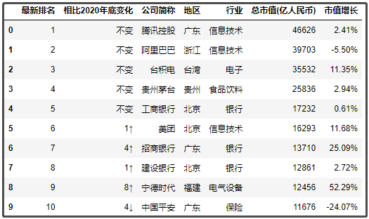 中國最新上市公司市值500強(qiáng)，都分布在哪里？